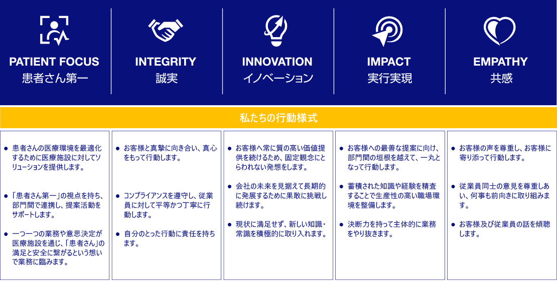 私たちの行動様式 Patient Focus患者さん第一:・患者さんの医療環境を最適化するために医療施設に対してソリューションを提供します。・「患者さん第一」の視点を持ち、部門間で連携し、提案活動をサポートします。・一つ一つの業務や意思決定が医療施設を通じ、「患者さん」の満足と安全に繋がるという想いで業務に臨みます。/ Integrity誠実:・お客様と真摯に向き合い、真心をもって行動します。・コンプライアンスを遵守し、従業員に対して平等かつ丁寧に行動します。・自分のとった行動に責任を持ちます。/ イノベーションInnovation:・お客様へ常に質の高い価値提供を続けるため、固定観念にとらわれない発想をします。・会社の未来を見据えて長期的に発展するために果敢に挑戦し続けます。・現状に満足せず、新しい知識・常識を積極的に取り入れます。/ Impact実行実現:・お客様への最善な提案に向け、部門間の垣根を越えて、一丸となって行動します。・蓄積された知識や経験を精査することで生産性の高い職場環境を整備します。・決断力を持って主体的に業務をやり抜きます。/ Empathy共感:・お客様の声を尊重し、お客様に寄り添って行動します。・従業員同士の意見を尊重しあい、何事も前向きに取り組みます。・お客様及び従業員の話を傾聴します。